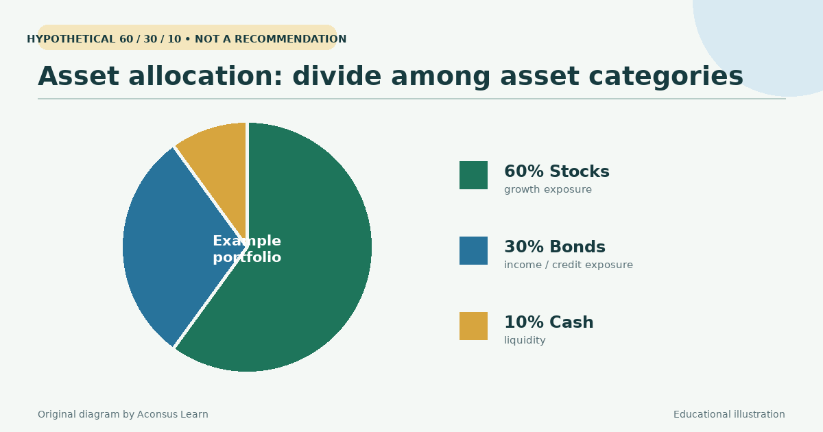 Asset allocation divides a portfolio among asset categories.