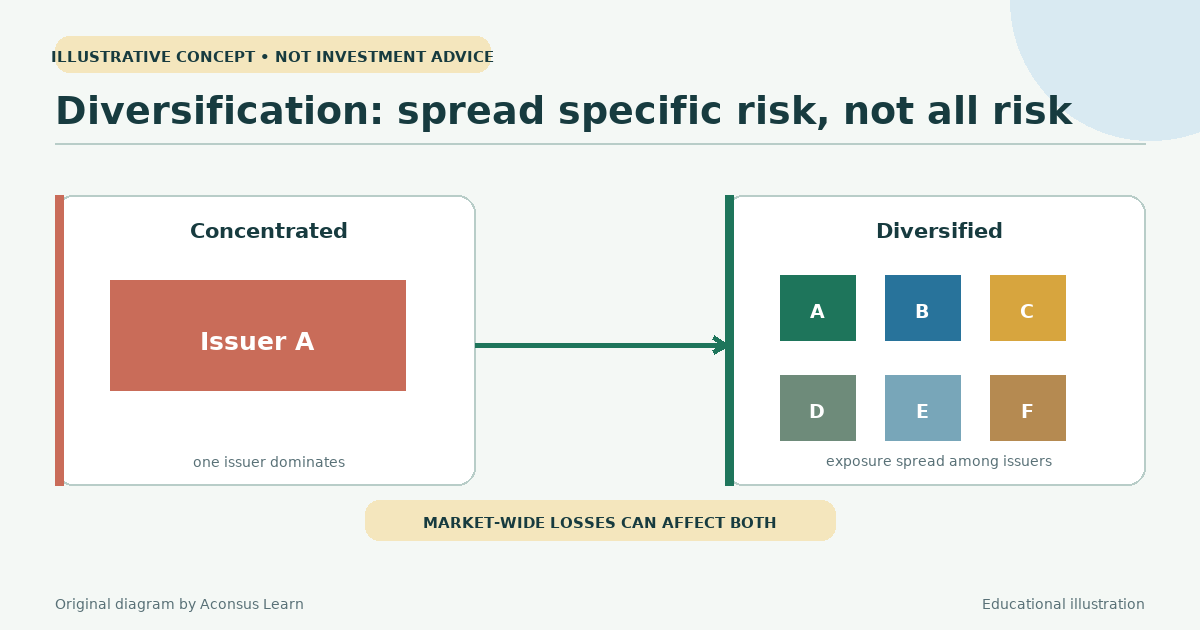 Diversification spreads issuer-specific exposure but cannot eliminate broad market losses.
