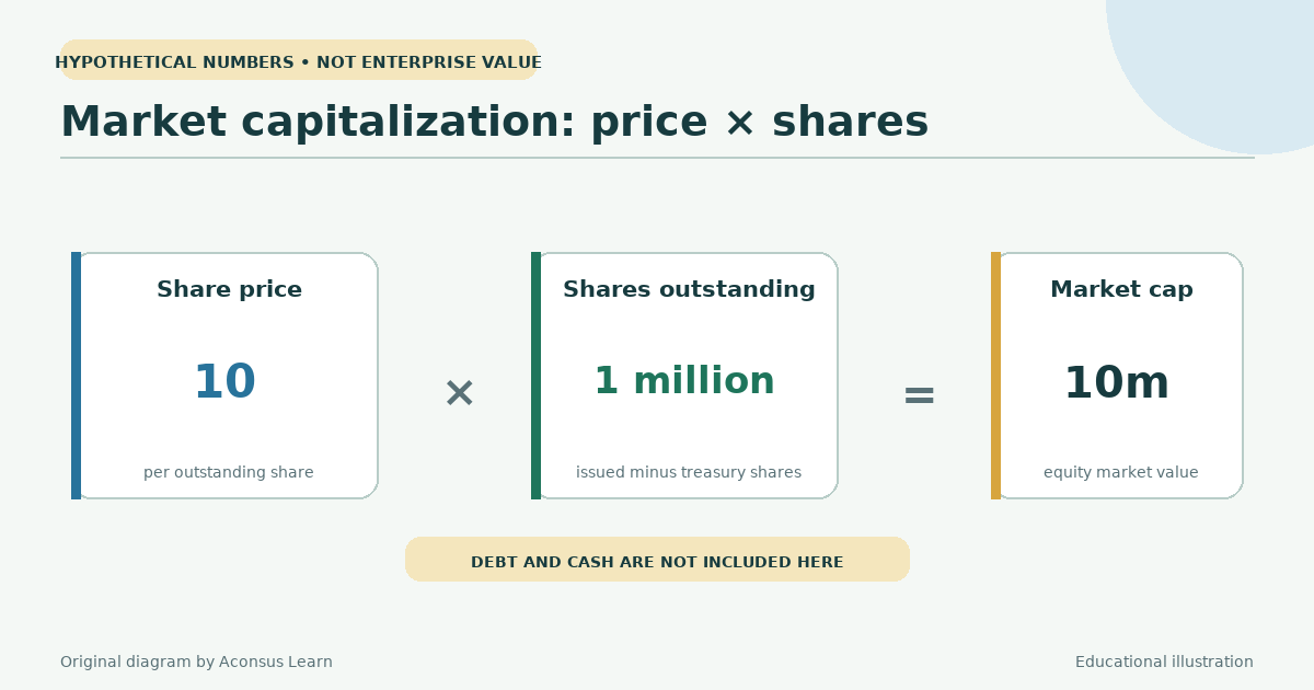 Market capitalization equals share price times outstanding shares.
