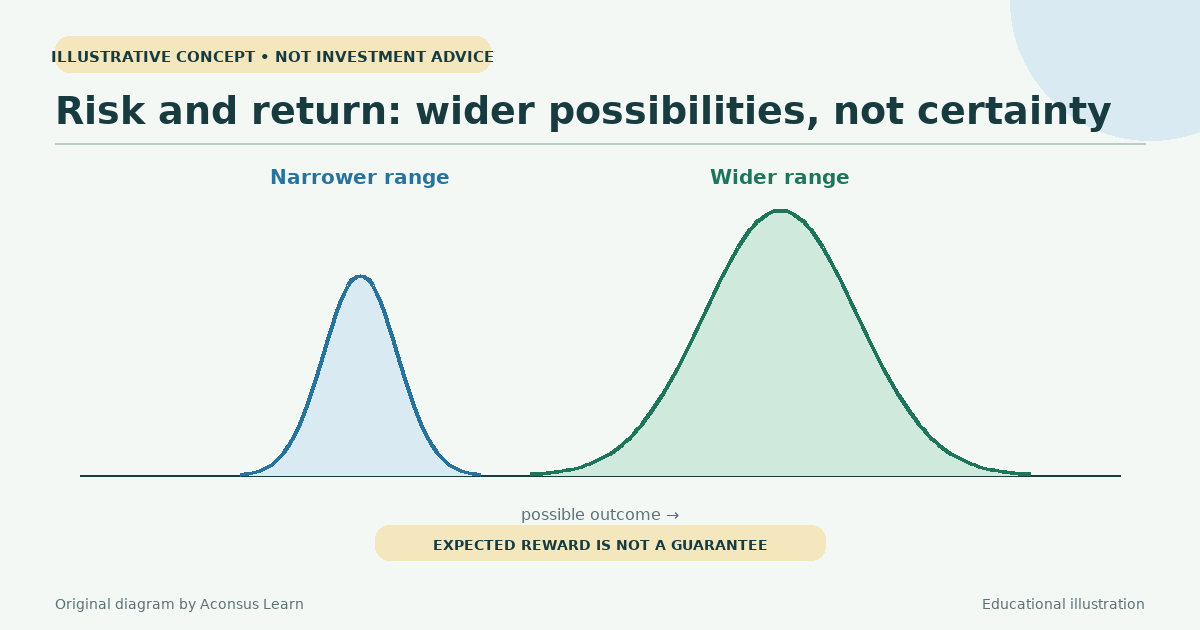 Higher expected reward generally comes with a wider range of possible outcomes.