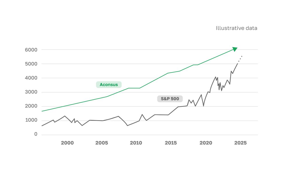 S&P 500 vs Aconsus